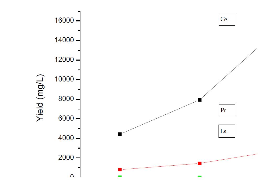 Ce에 대한 질산의 당량(1~3배)에 따른 각 원소별 수율