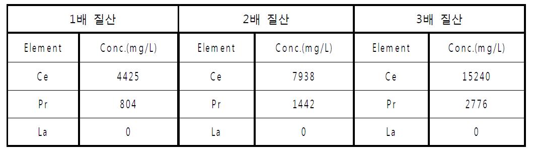 Ce에 대한 질산의 당량(1~3배)에 따른 각 원소별 수율