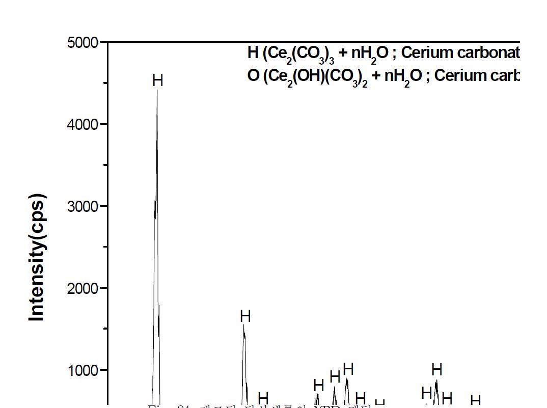 제조된 탄산세륨의 XRD 패턴