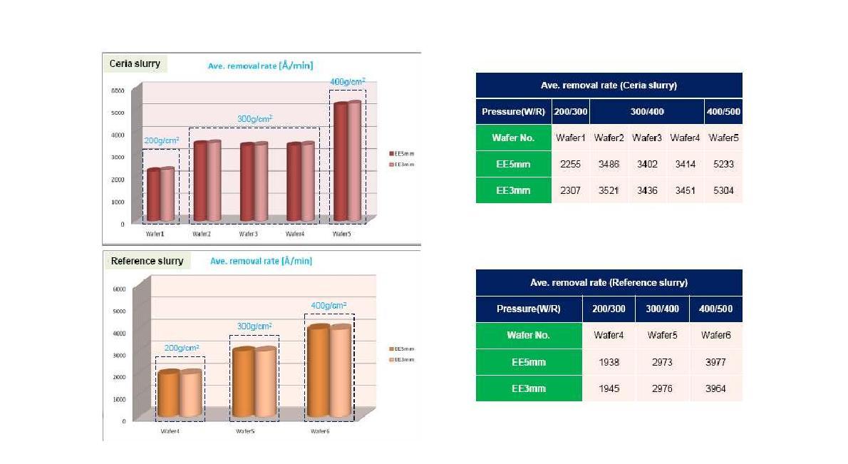 세리아 및 실리카 슬러리의 압력에 따른 CMP removal rate