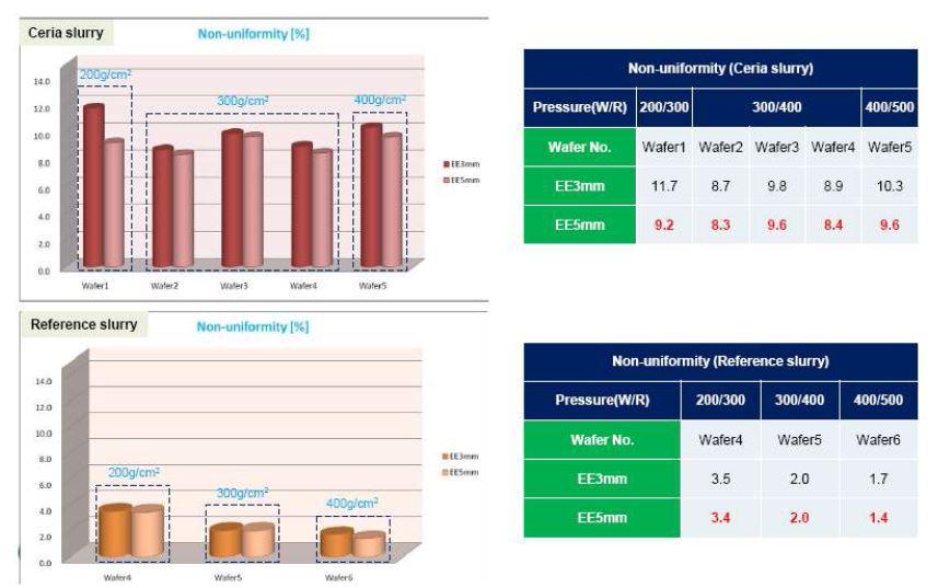 세리아 및 실리카 슬러리의 압력에 따른 균일도