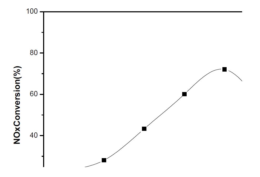 온도에 따른 NOx 제거 효율