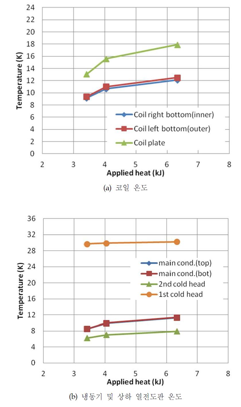 부하 인가 시간에 따른 냉각시스템 주요 위치 온도 변화