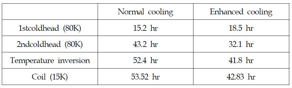 1단 이용 냉각시 냉각 시간