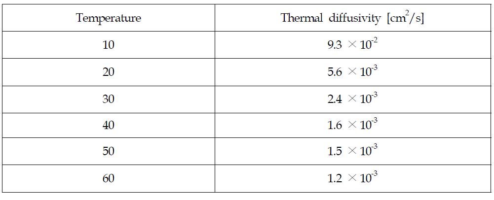 고체질소의 온도에 따른 열확산 계수 값