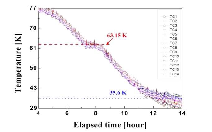 70 K에서 30 K로의 냉각중의 고체질소의 위치별 시간에 따른 온도 변화 곡선