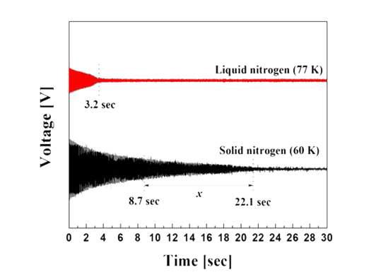 액체질소(77K, 70V)와 고체질소(60K, 80V) 내에서의 초전도체의 회복시간