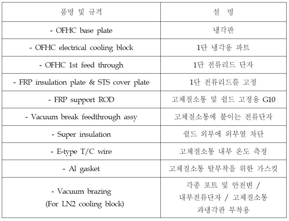 제작 시 사용된 품명들