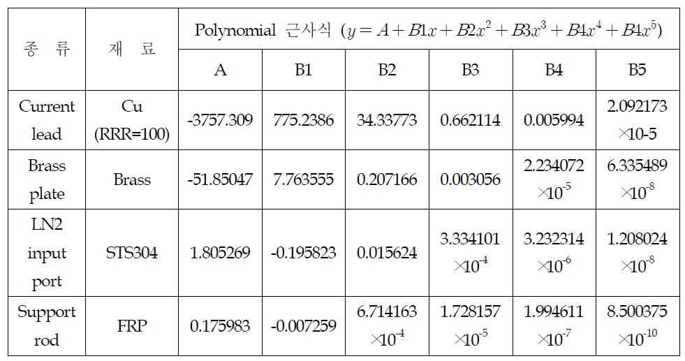 사용되어진 도체의 종류 및 polynomial 근사한 결과