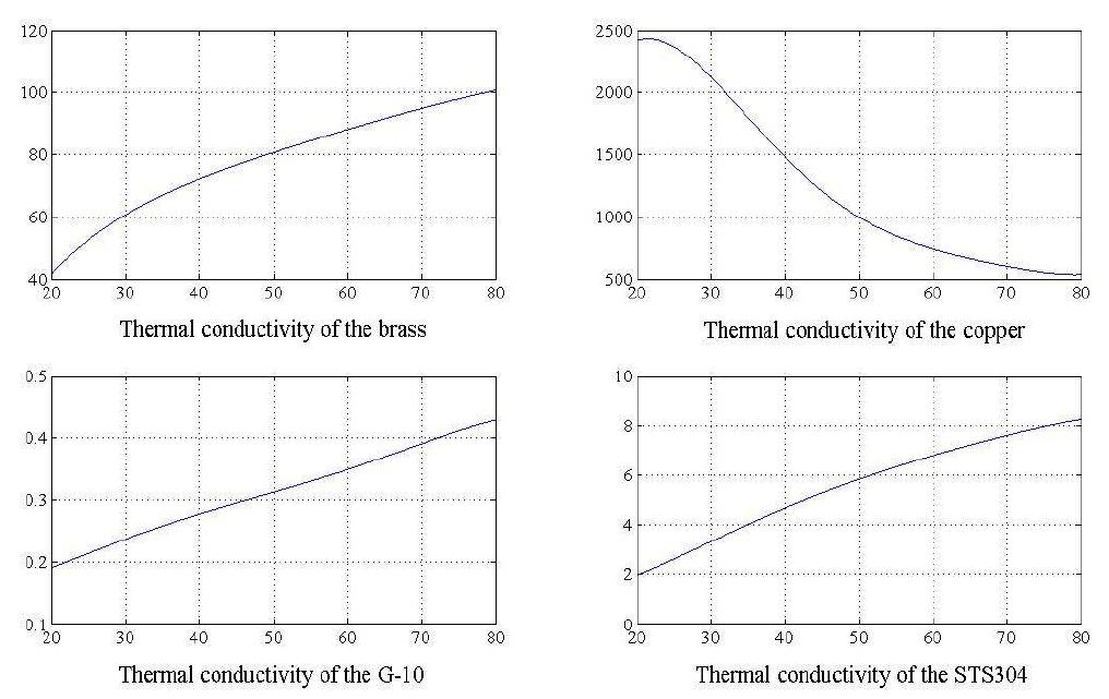 20 - 80 K까지 다양한 재료의 열전도도 polynomial 근사 결과