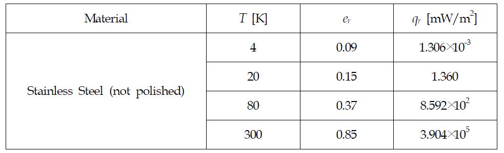 Cryostat의 재료 및 온도에 따른 emissivity 값과 복사열