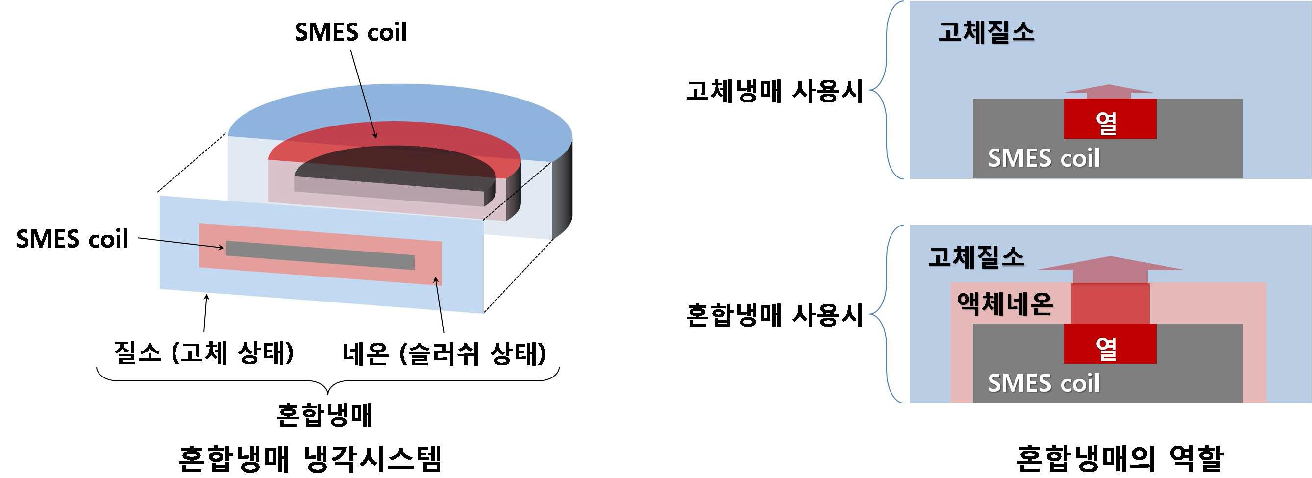 열접촉이 향상되는 혼합고화냉매 냉각시스템의 원리