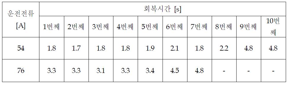 퀜치/리커버리 테스트 횟수에 따른 회복시간