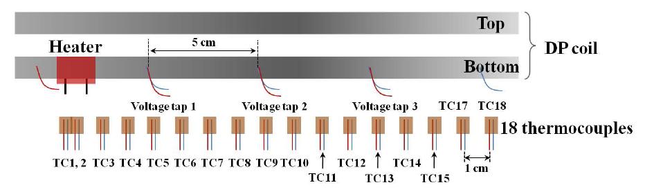 설치되어진 히터, 전압탭, E형 열전대의 위치