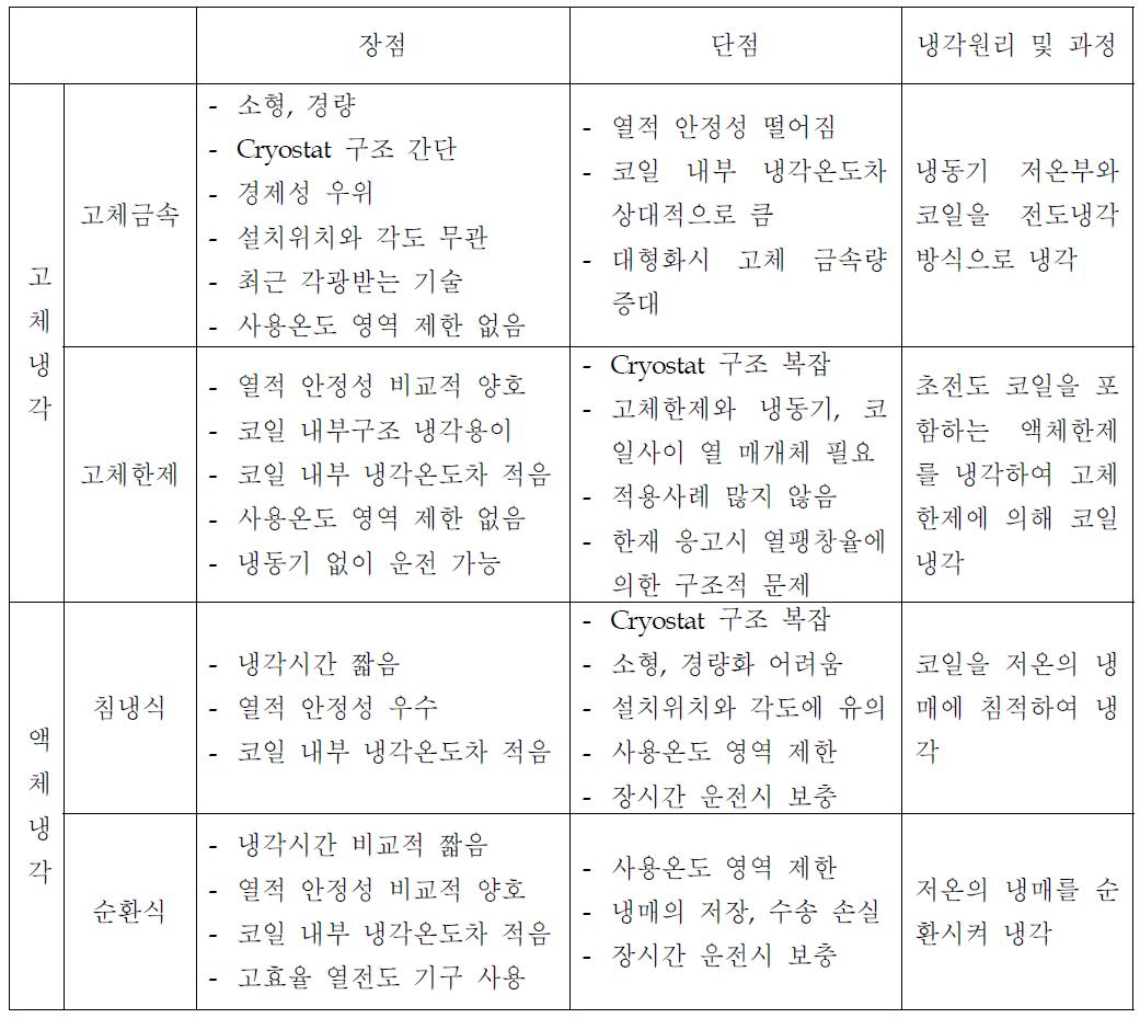 고온 초전도코일 냉각방식 비교