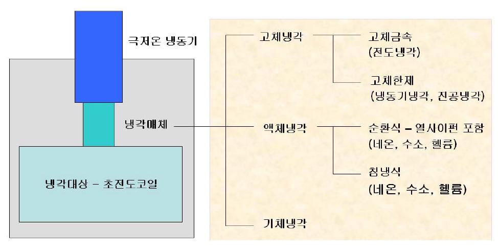 고온 초전도 코일 냉각 방식