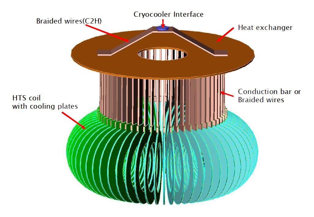 토로이달 SMES 코일의 냉각구조 안