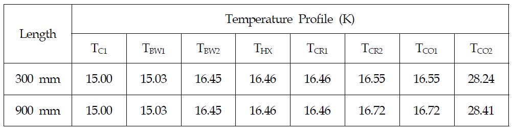 전도 열전달 구조물 길이에 따른 온도 분포