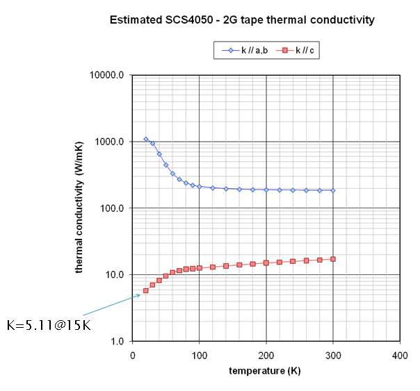 SCS4050-2G tape의 열전도도