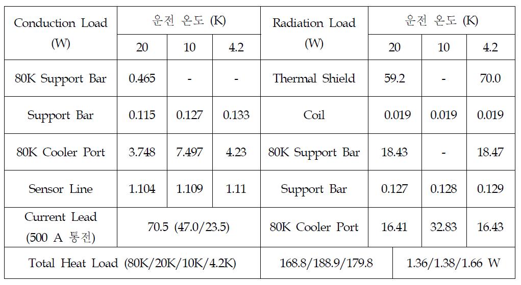 SMES 운전 온도에 따른 cryostat 부하 비교