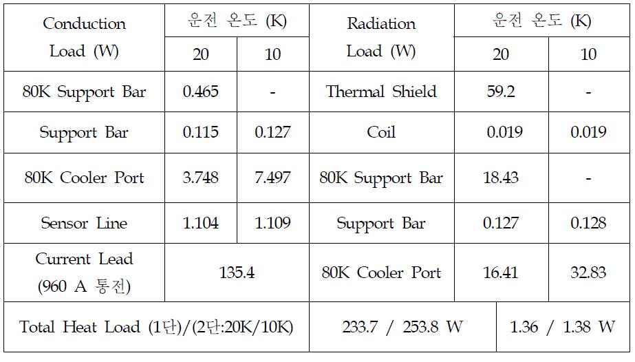 SMES 운전 온도에 따른 cryostat 부하 비교