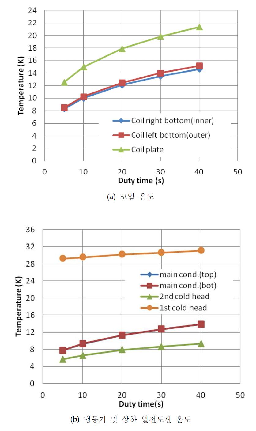 부하 인가 시간에 따른 냉각시스템 주요 위치 온도 변화