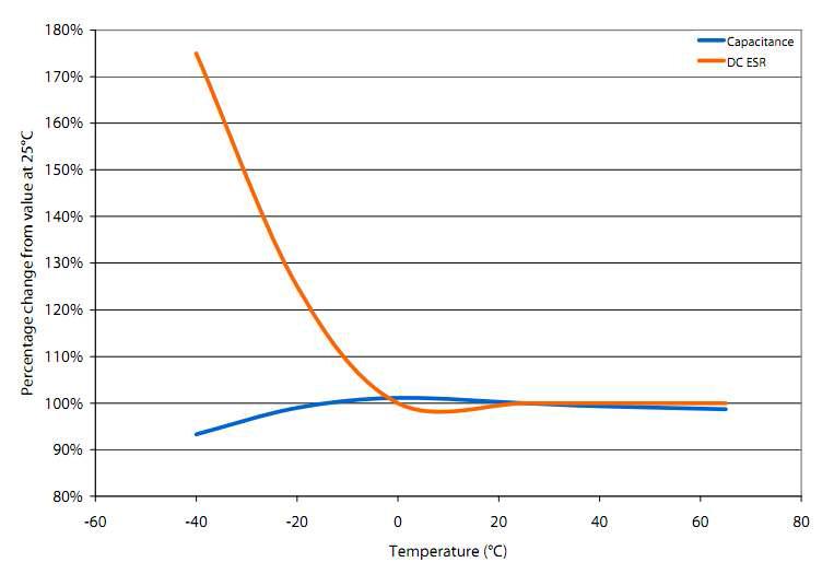 온도에 따른 ESR , Capacitance 변화
