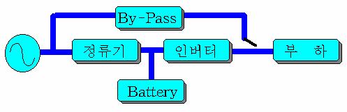 On-Line 방식 전력품질 개선기기의 개념도