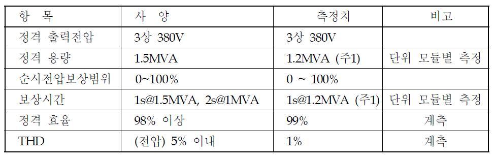 1.5MVA DVR 목표 사양 대비 측정치