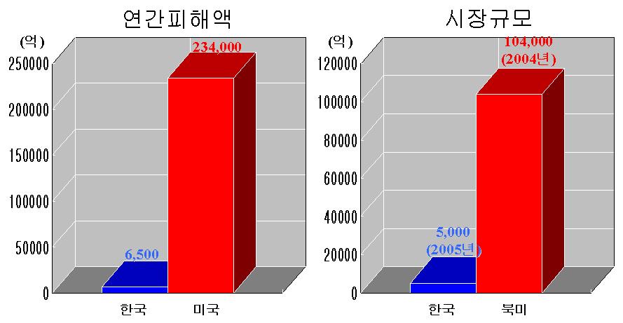 연간 피해액 및 시장규모