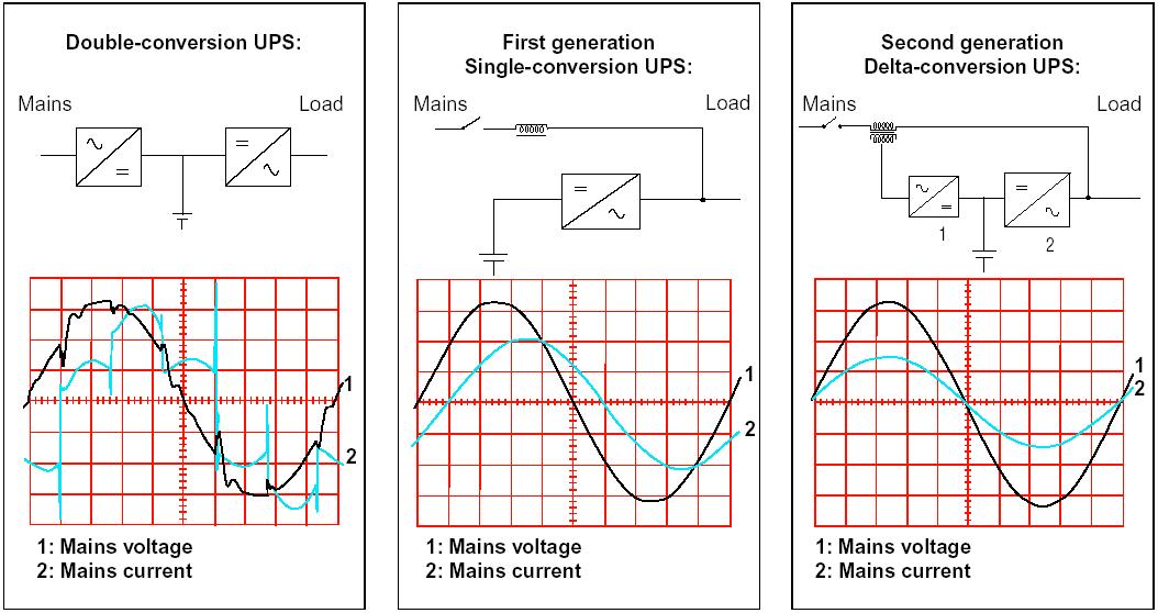 대표적인 UPS Topology들과 전형적인 전압, 전류파형; (a) 이중변환 UPS, (b) 단일변환 UPS, (c) Delta 변환 UPS.