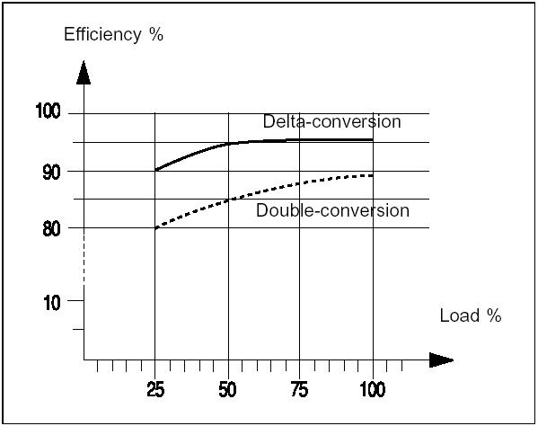 이중변환방식과 델타변환방식의 일반적인 운전조건에서의 효율 비교.