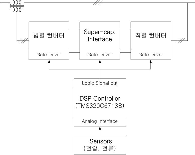 전체시스템의 제어기 구성