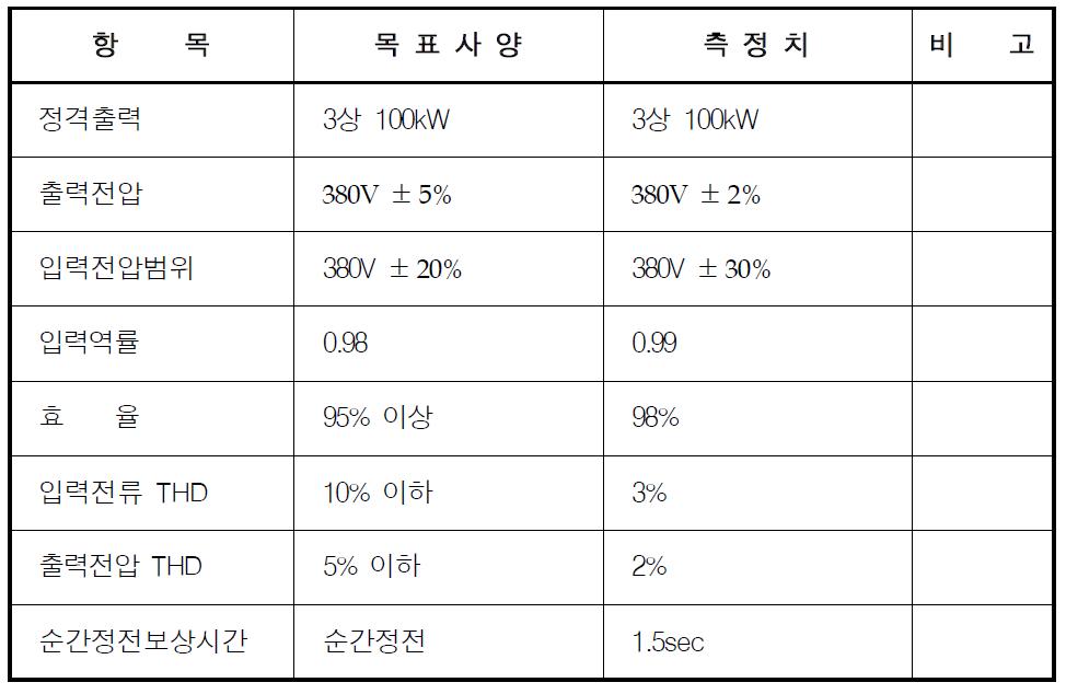 개발된 순간정전보상장치의 목표사양대비 측정치