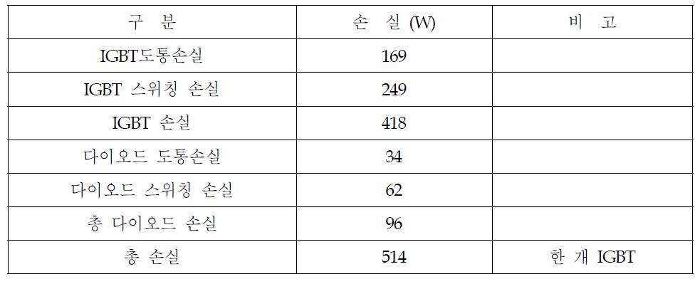 인버터부 연속 운전 시 손실 시뮬레이션 결과