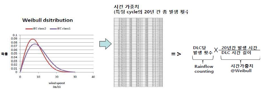 Weibull distribution 절차