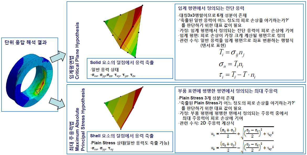 단위응답 해석 결과의 분석