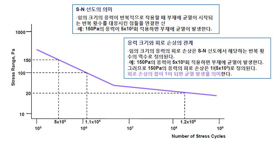 S-N 선도를 이용한 피로손상 계산