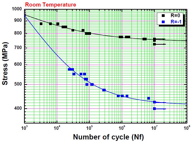 SCM440 소재의 피로시험 그래프