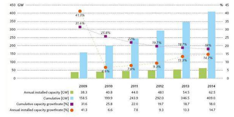 Market development of world wind turbine