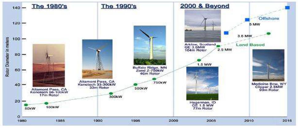 Trends of wind turbine