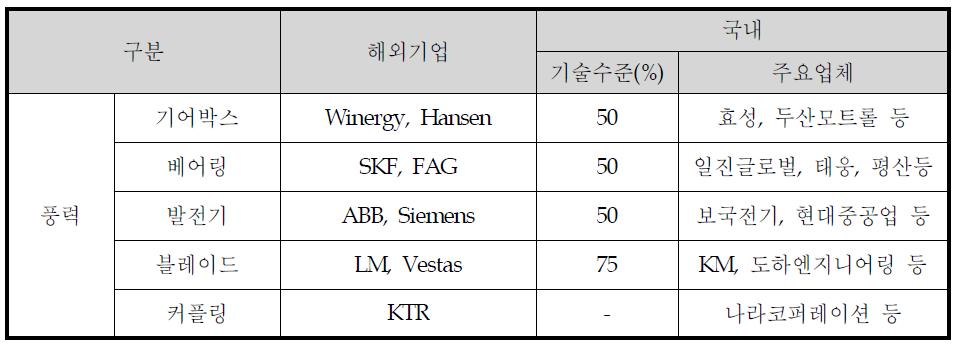 Domestic/overseas industries of wind turbine components