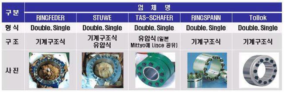 Types of shrink-disk for wind turbine