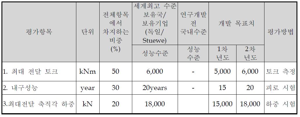 정량적 목표항목