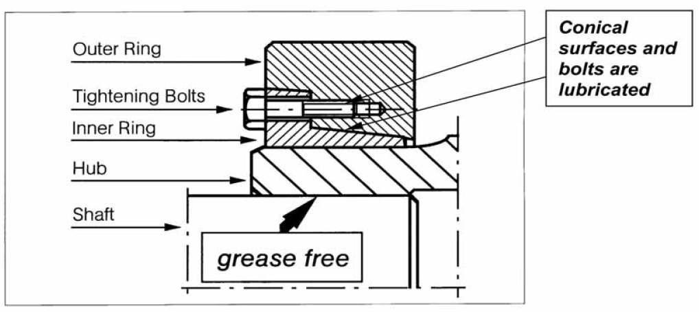 Single-tapered type Shrink Disc