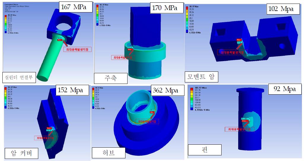 Stress distributions and max. stresses at each components applied 4000kNm torque to the moment arm