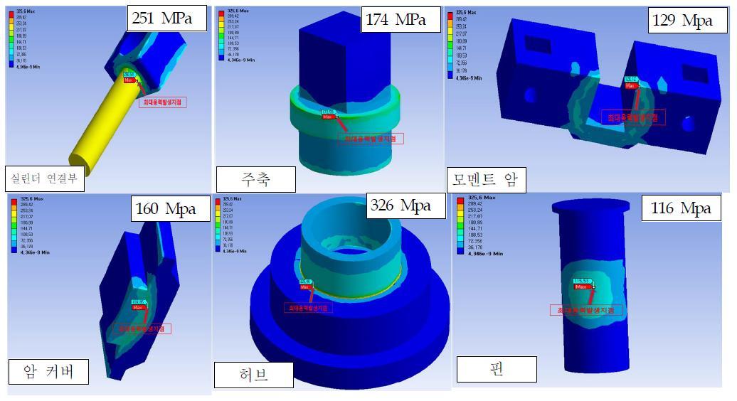 Stress distributions and max. stresses at each components applied 6000kNm torque to the moment arm