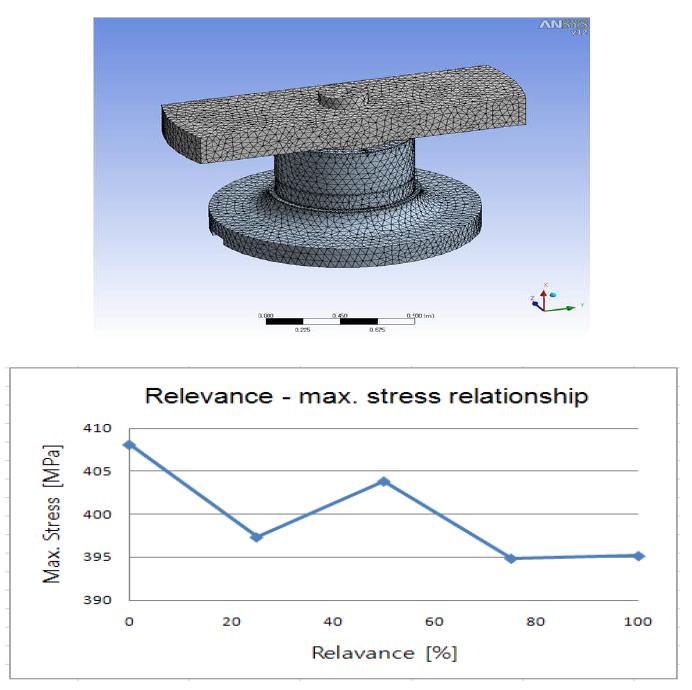 Mash for analysis and relevance of max. stress relationship