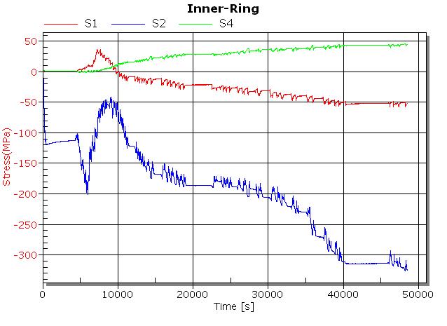 Stress histories at Inner-ring during fastening