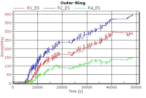 Stress histories at Outer-ring during fastening